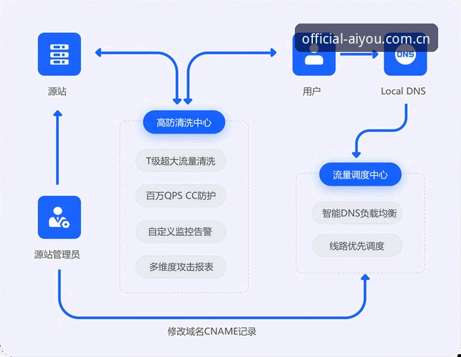 官方推荐vs用户实测：爱游戏注册流程全面对比分析